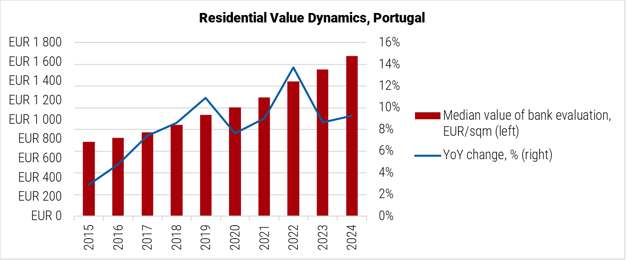 Portugal Residential Value Dynamics graph