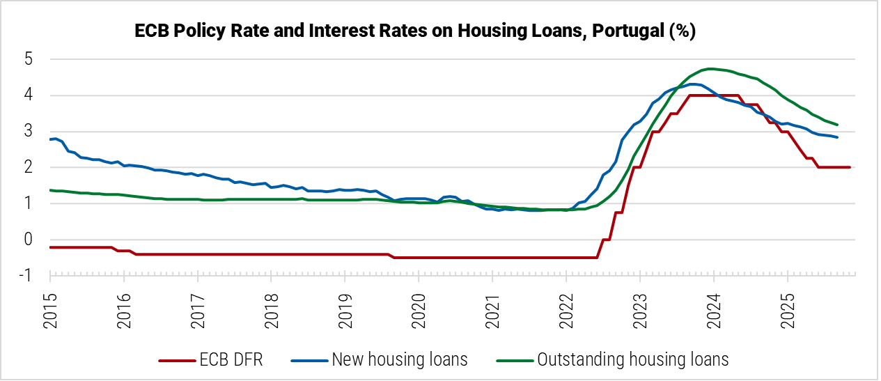 Portugal ECB Policy Rate and Interest Rates on Housing Loans graph