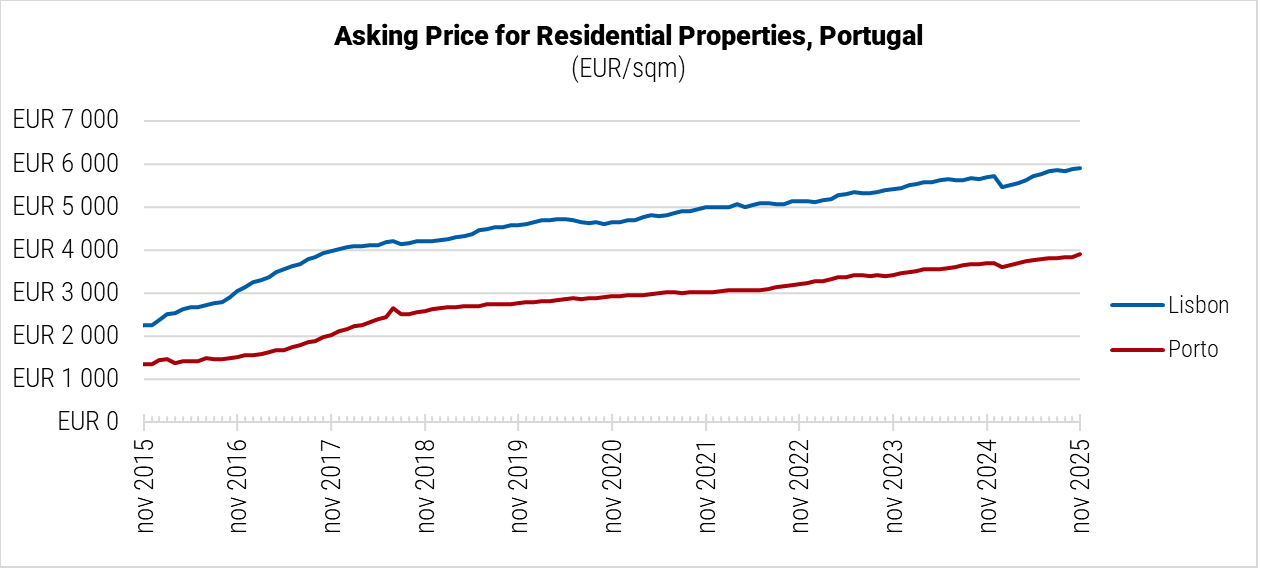 Portugal Asking Price for Residential Properties graph