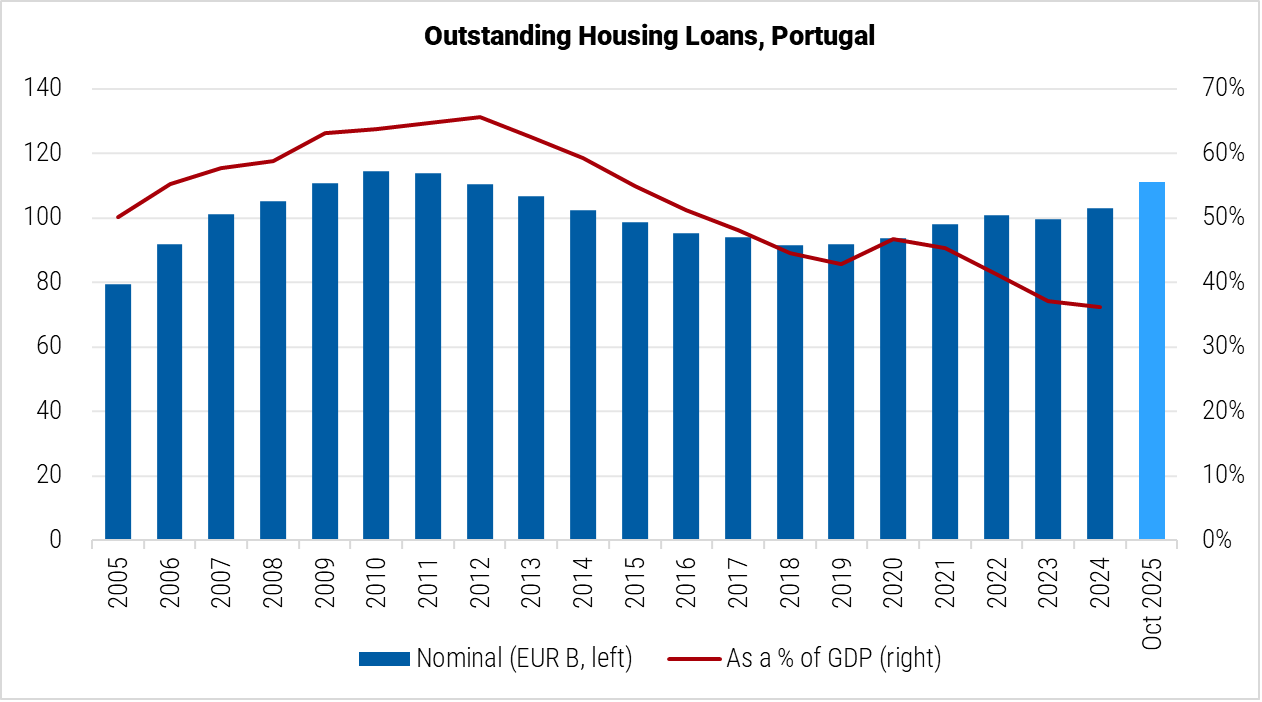 Portugal Outstanding Housing Loans graph