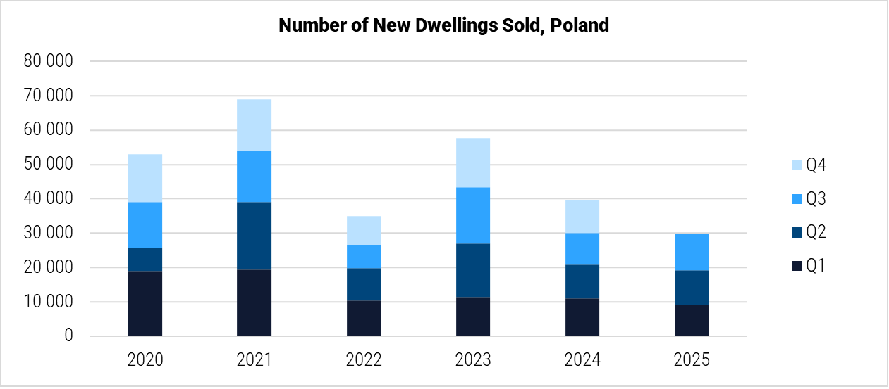 Poland Number of New Dwellings Sold graph