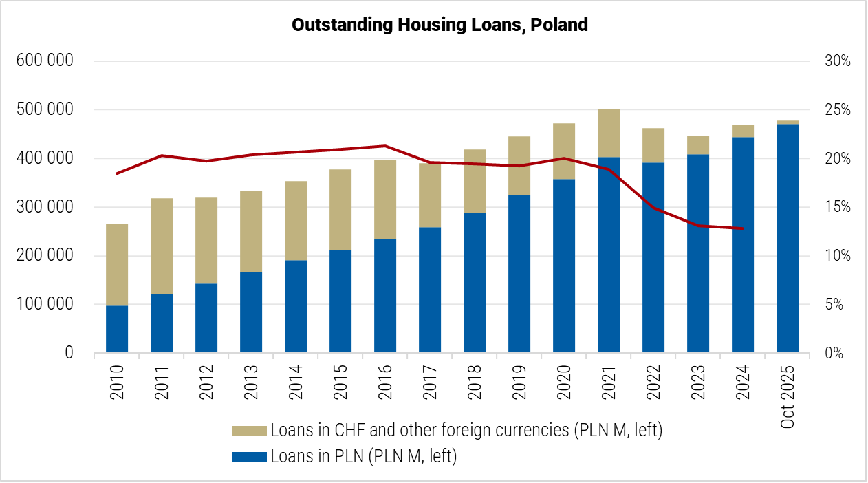 Poland Outstanding Housing Loans graph