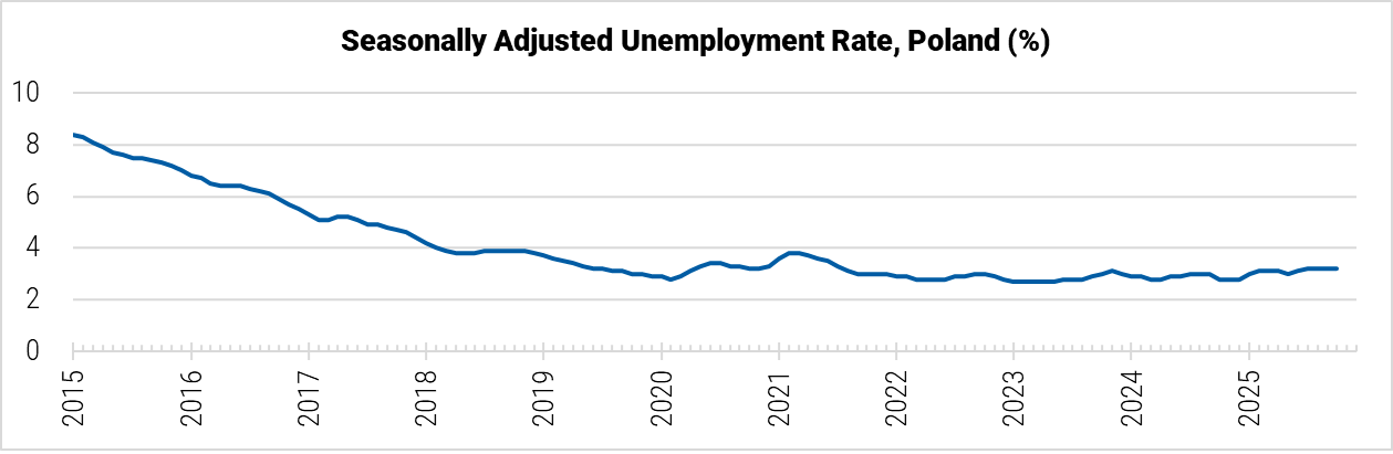 Poland Seasonally Adjusted Unemployment Rate graph