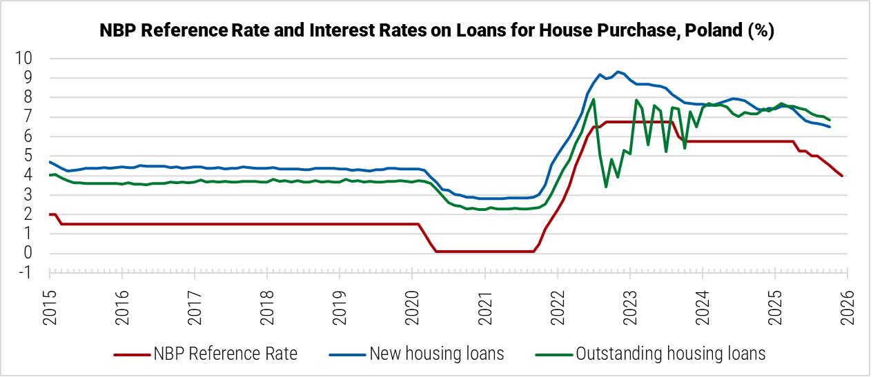 Poland NBP Reference Rate and Interest Rates on Loans for House Purchase graph