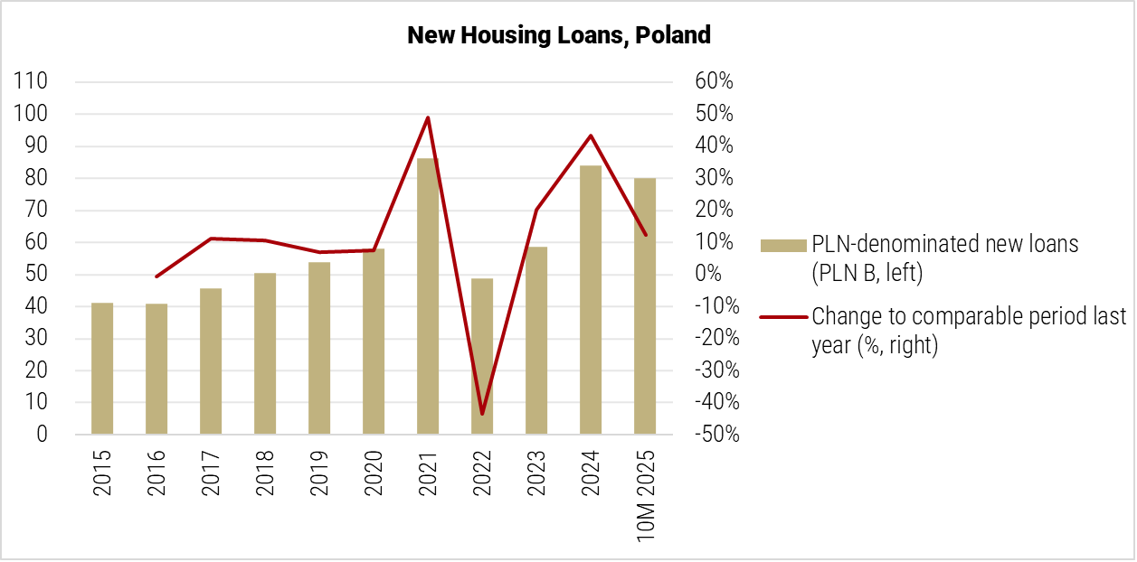 Poland New Housing Loans graph
