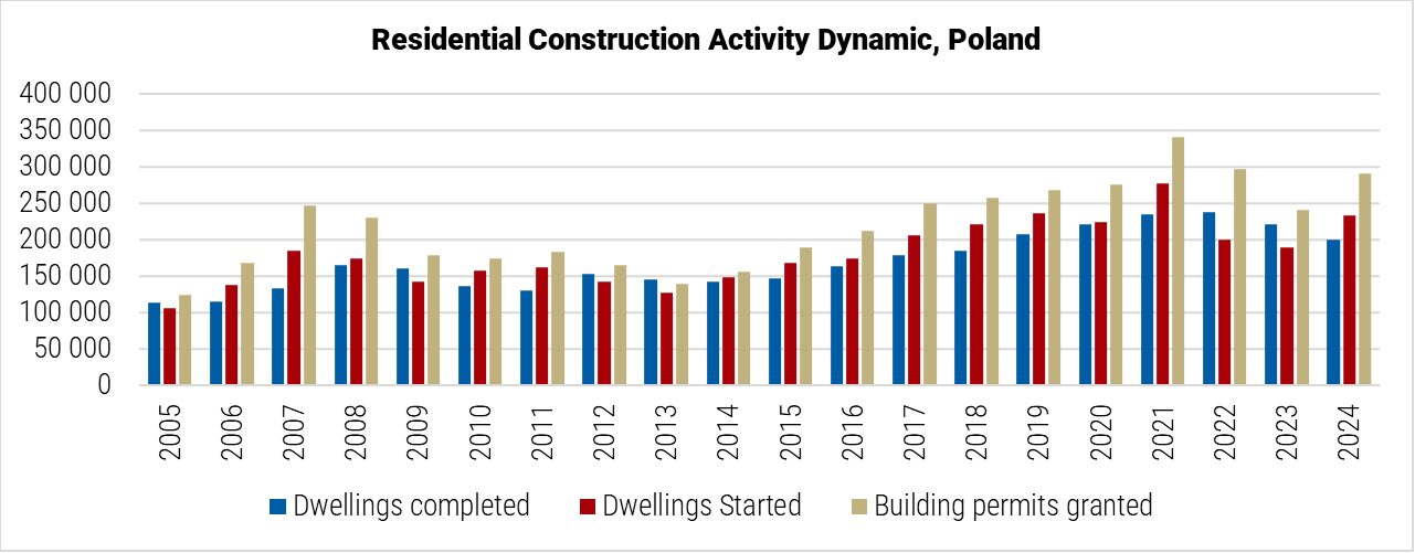 Poland Residential Construction Activity Dynamic graph