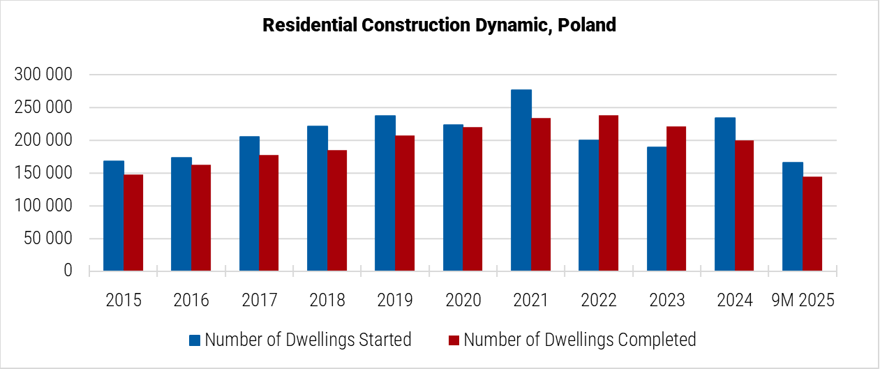 Poland Residential Construction Dynamic graph