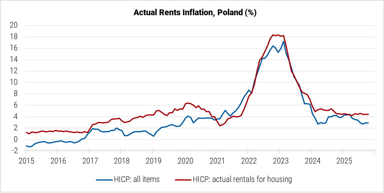 Poland Actual Rents Inflation graph