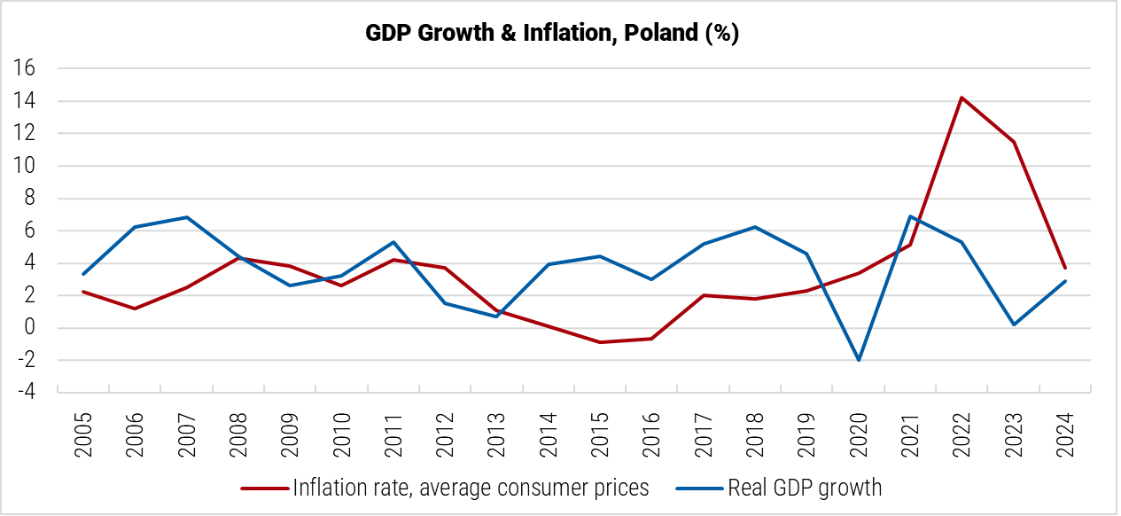 Poland GDP Growth and Inflation graph