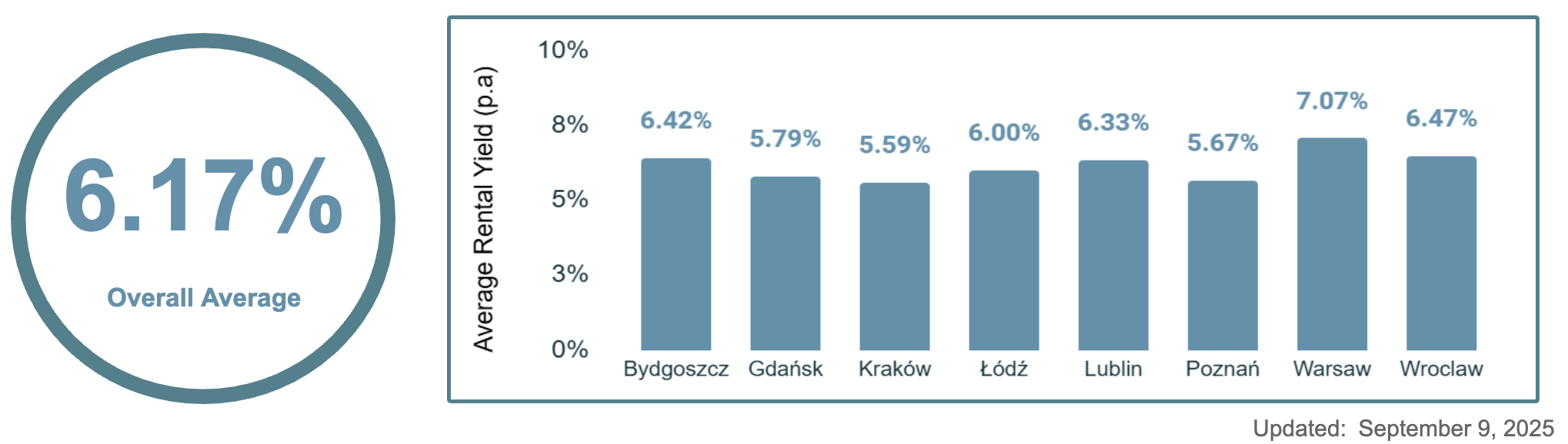 Poland Gross Rental Yields data