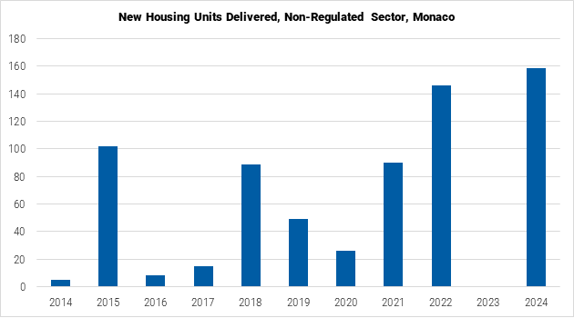 Monaco New Housing Units Delivered graph Monaco New Housing Units Delivered graph