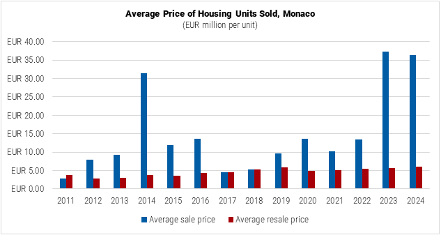 Monaco Average Price of Housing Units Sold graph Monaco Average Price of Housing Units Sold graph