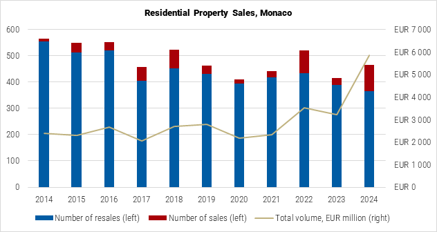 Monaco Residential Property Sales graph Monaco Residential Property Sales graph