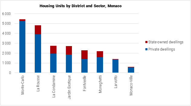 Monaco Housing Units by District and Sector graph Monaco Housing Units by District and Sector graph