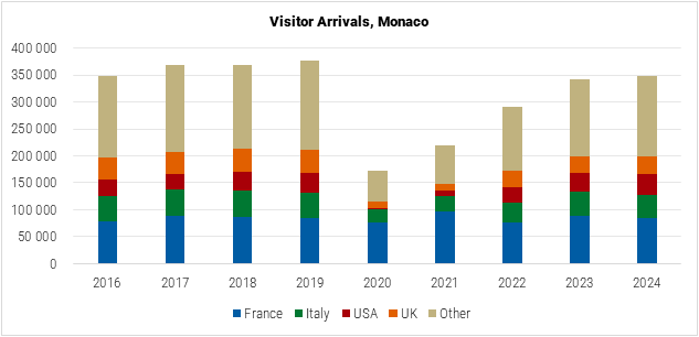 Monaco Visitor Arrivals graph Monaco Visitor Arrivals graph