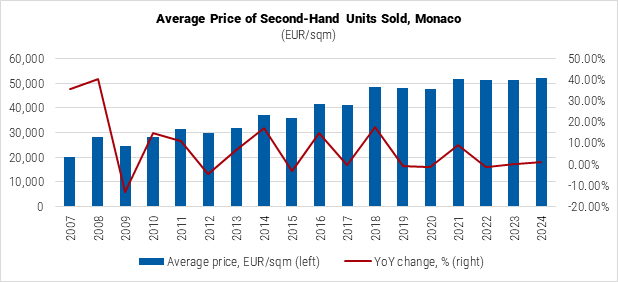 Monaco Average Price of Second-Hand Units Sold graph Monaco Average Price of Second-Hand Units Sold graph