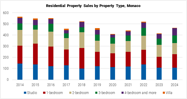 Monaco Residential Property Sales by Property Type graph Monaco Residential Property Sales by Property Type graph