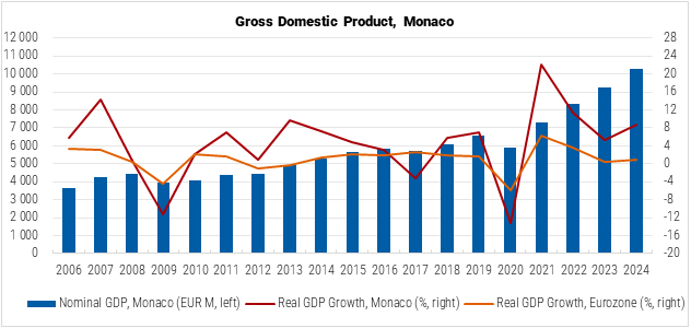 Monaco Gross Domestic Product graph Monaco Gross Domestic Product graph