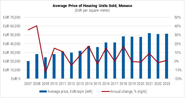 Monaco Average Price of Housing Units Sold per SQM Graph Monaco Average Price of Housing Units Sold per SQM Graph