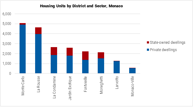 Monaco Housing Units by District and Sector Graph Monaco Housing Units by District and Sector Graph