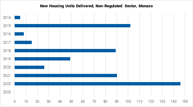 Monaco New Housing Units Delivered to Non-Regulated Sector Graph Monaco New Housing Units Delivered to Non-Regulated Sector Graph