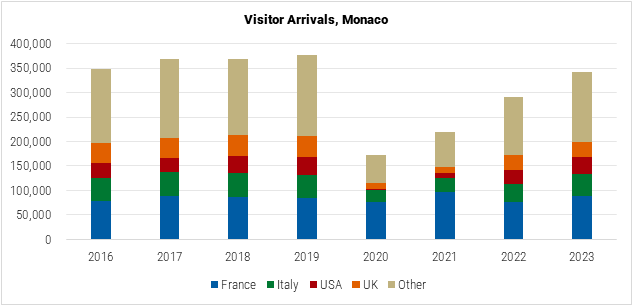 Monaco Visitor Arrivals Graph Monaco Visitor Arrivals Graph