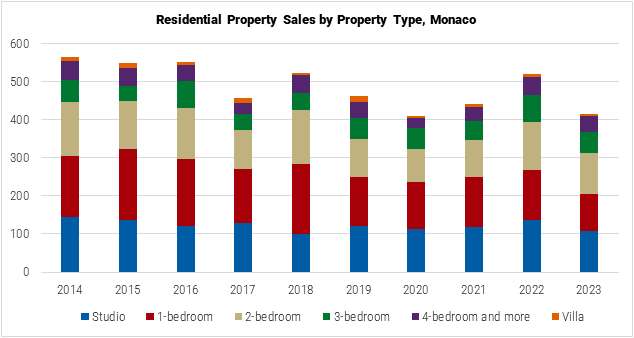 Monaco Residential Property Sals by Property Type Graph Monaco Residential Property Sals by Property Type Graph