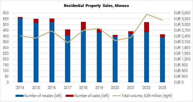 Monaco Residential Property Sales Graph Monaco Residential Property Sales Graph