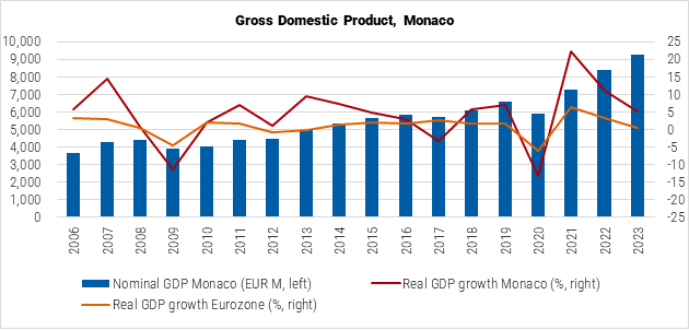 Monaco Gross Domestic Product Graph Monaco Gross Domestic Product Graph