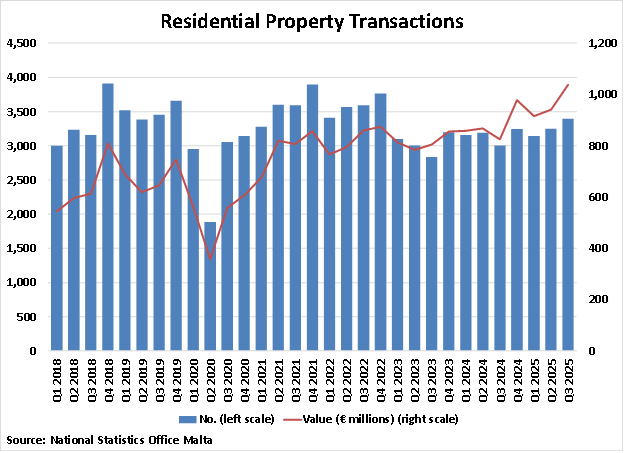 Malta Residential Property Transactions graph Malta Residential Property Transactions graph