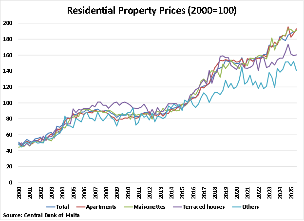 Malta Residential Property Prices graph Malta Residential Property Prices graph
