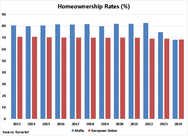 Malta Homeownership Rates graph Malta Homeownership Rates graph