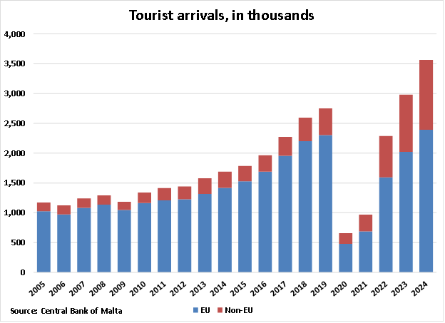 Malta Tourist Arrivals graph Malta Tourist Arrivals graph