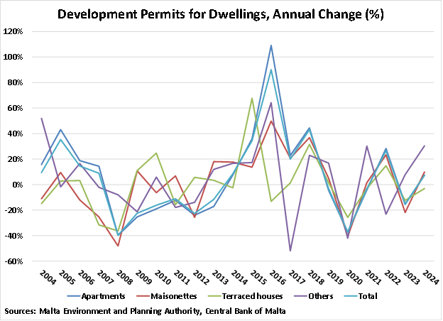 Malta Development Permits for Dwellings graph Malta Development Permits for Dwellings graph