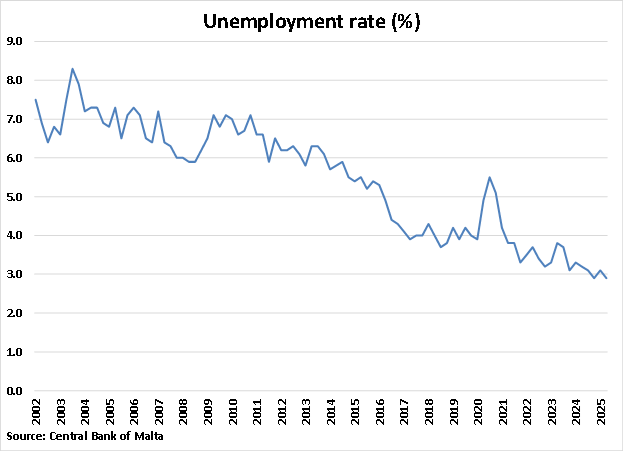 Malta Unemployment Rate graph Malta Unemployment Rate graph