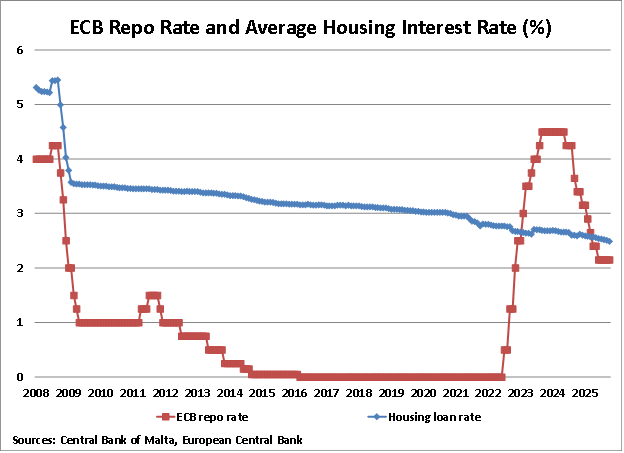 Malta ECB Repo Rate and Average Housing Interest Rate graph Malta ECB Repo Rate and Average Housing Interest Rate graph