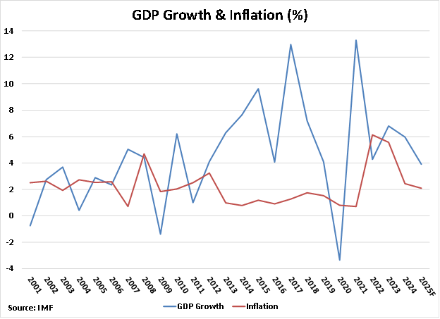 Malta GDP Growth and Inflation graph Malta GDP Growth and Inflation graph