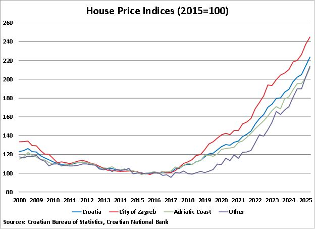 Croatia House Price Indices graph