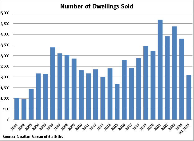 Croatia Number of Dwellings Sold graph