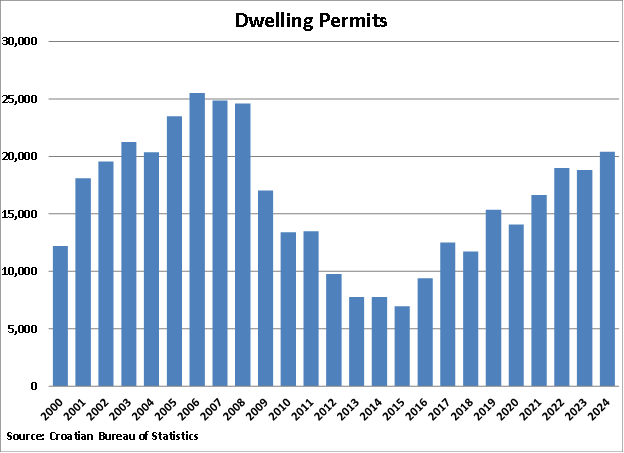 Croatia Dwelling Permits graph