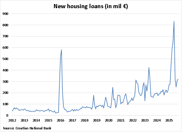 Croatia New Housing Loans graph
