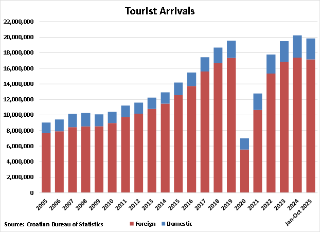 Croatia Tourist Arrivals graph