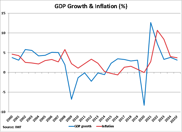 Croatia GDP Growth and Inflation graph
