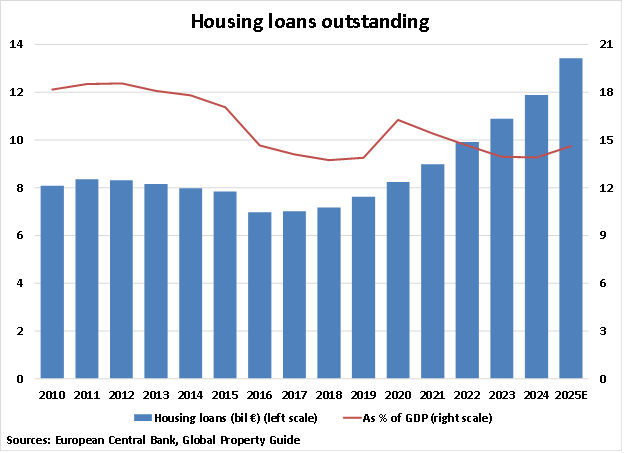 Croatia Housing Loans Outstanding graph