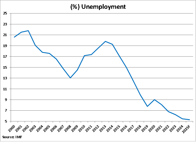 Croatia Unemployment graph