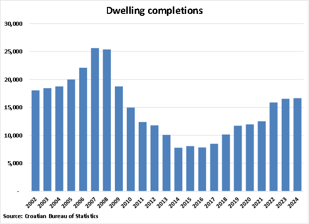 Croatia Dwelling Completions graph