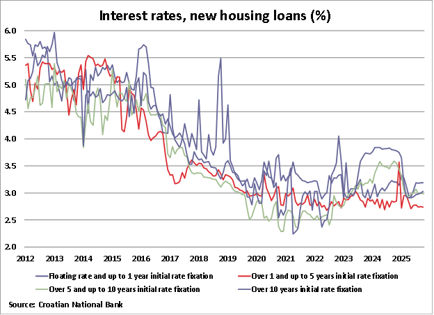 Croatia Interest Rates on New Housing Loans graph