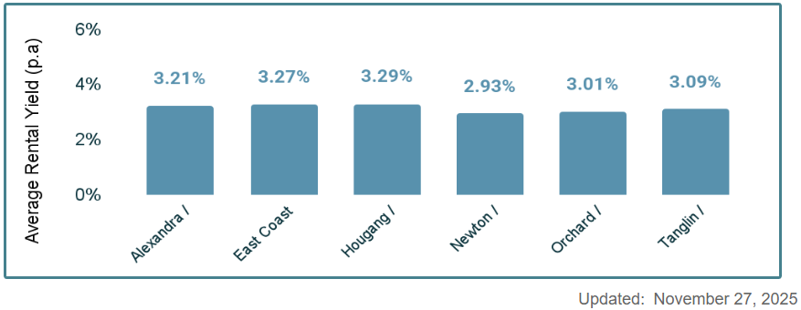 Singapore Gross Rental Yields data