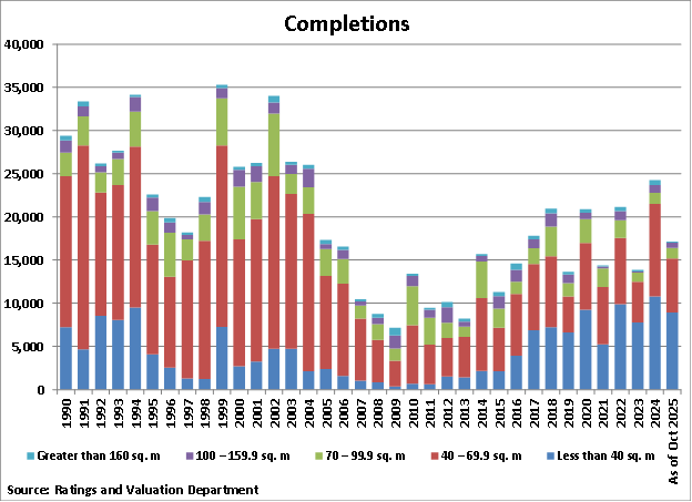Hong Kong Housing Completions graph Hong Kong Housing Completions graph