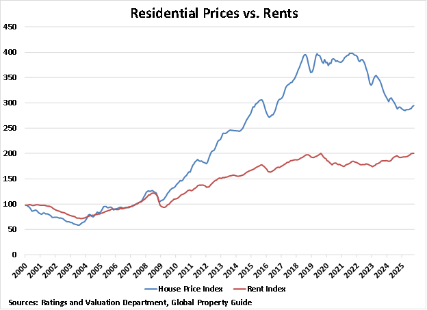 Hong Kong Residential Prices vs Rents graph Hong Kong Residential Prices vs Rents graph